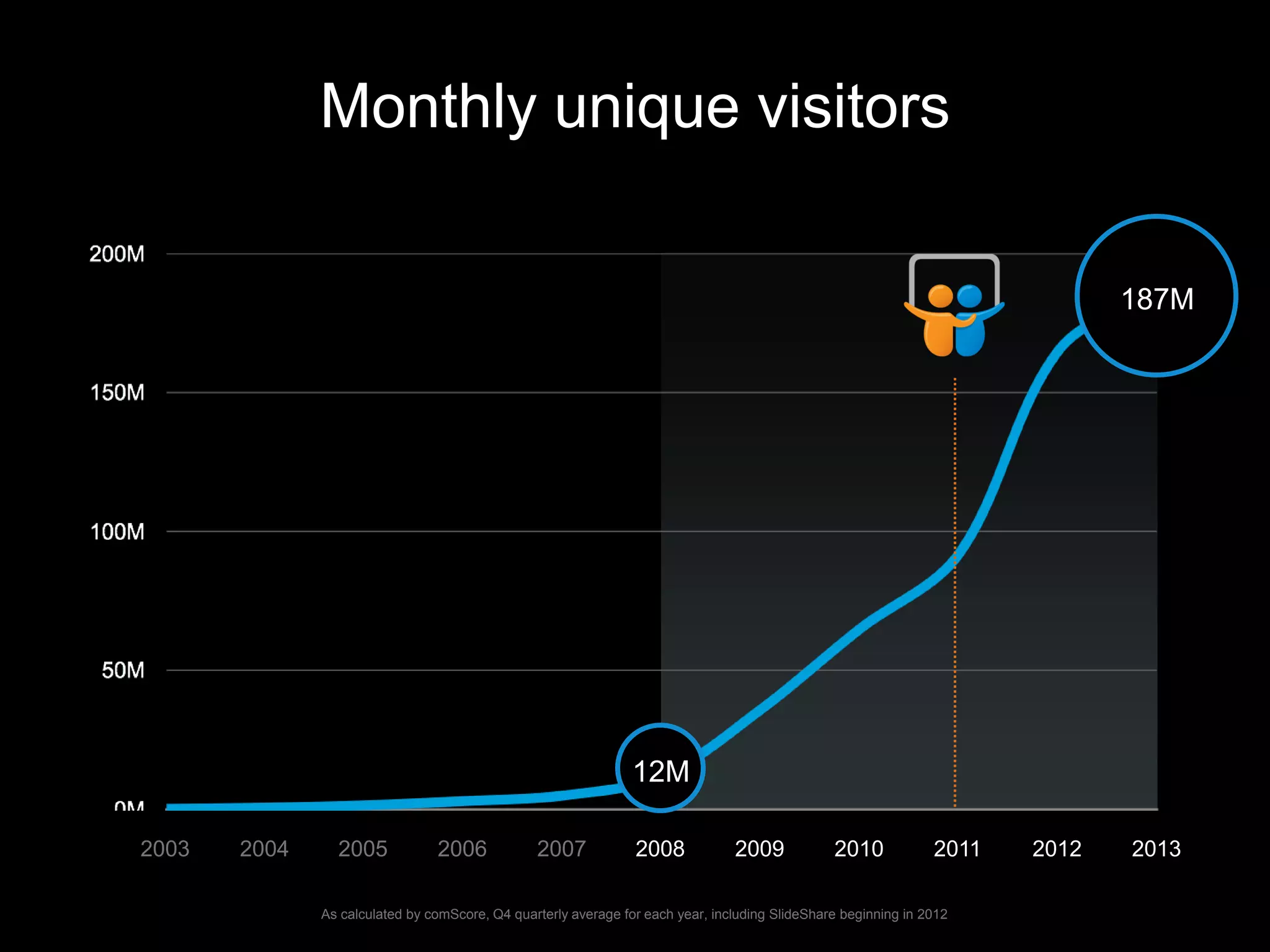 2003 2004 2005 2006 2007 2008 2009 2010 2011 2012 2013
Monthly unique visitors
12M
187M
As calculated by comScore, Q4 quarterly average for each year, including SlideShare beginning in 2012
 