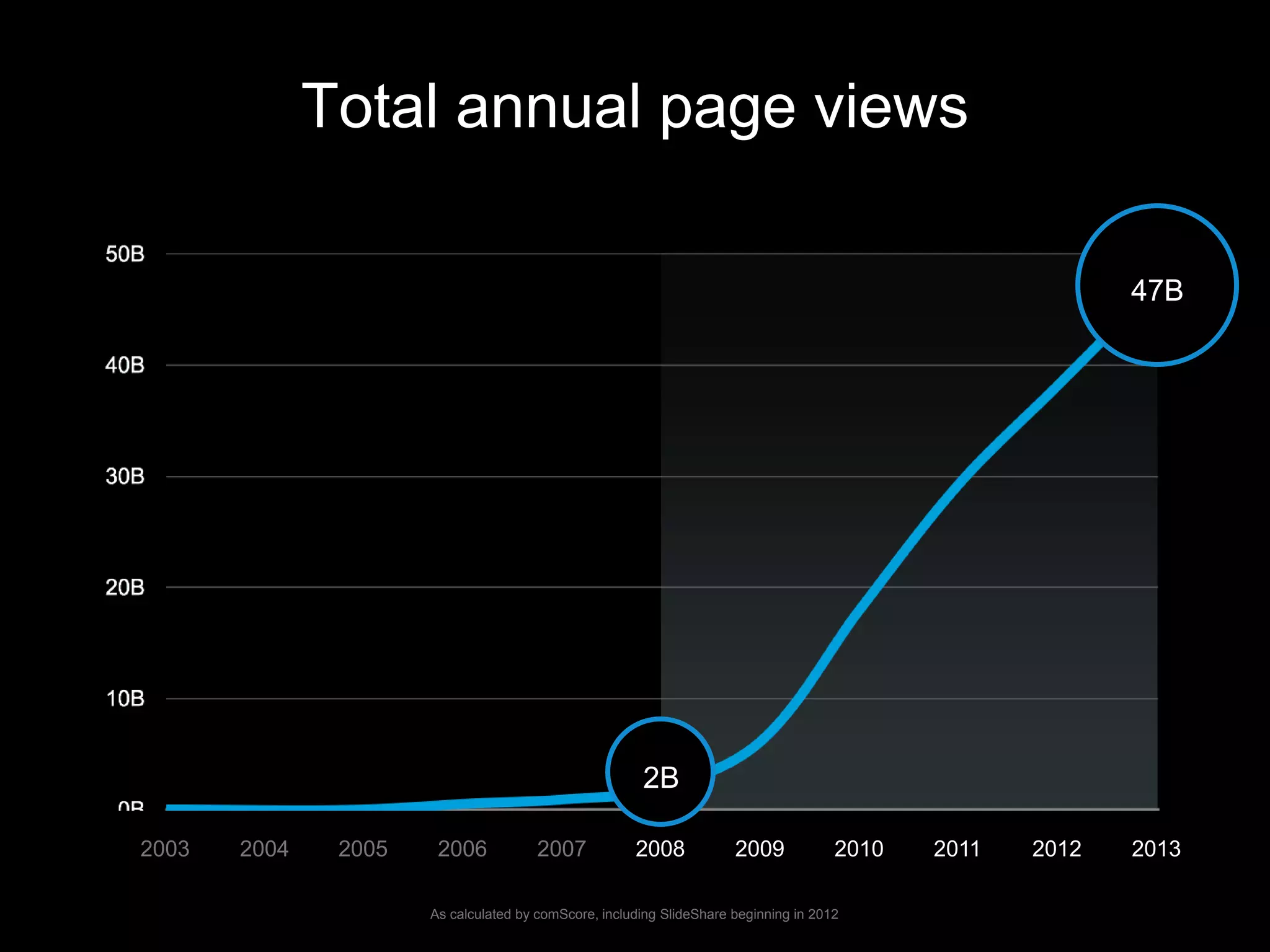 2003 2004 2005 2006 2007 2008 2009 2010 2011 2012 2013
Total annual page views
2B
47B
As calculated by comScore, including SlideShare beginning in 2012
 