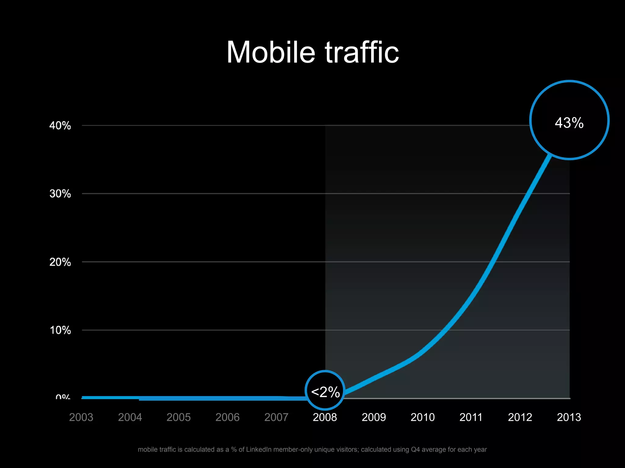 Mobile traffic
2003 2004 2005 2006 2007 2008 2009 2010 2011 2012 2013
43%
<2%
mobile traffic is calculated as a % of LinkedIn member-only unique visitors; calculated using Q4 average for each year
 