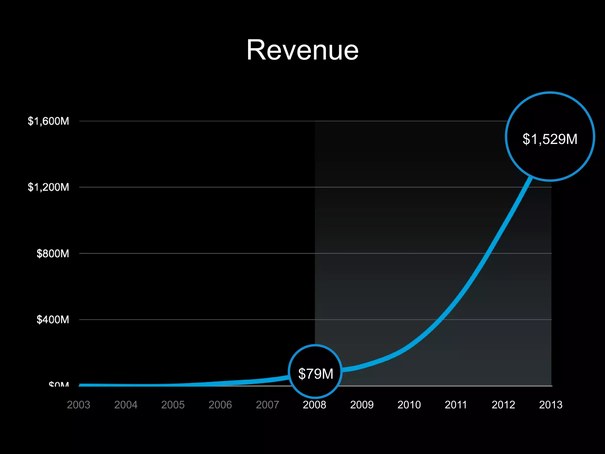 Revenue
2003 2004 2005 2006 2007 2008 2009 2010 2011 2012 2013
$1,529M
$79M
 
