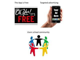 The App is Free Targeted advertising
Users school community
 