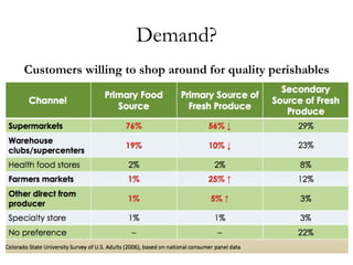 Demand?
Customers willing to shop around for quality perishables
 