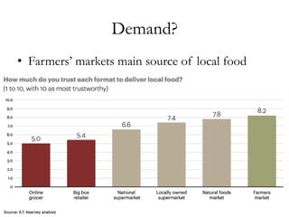 Demand?
•  Farmers’ markets main source of local food
Source: Kearney 2013
 