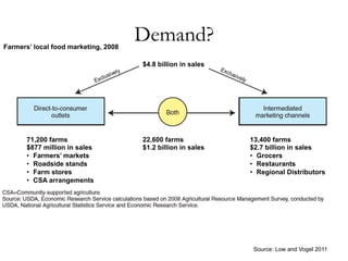 Source: Low and Vogel 2011
13,400 farms
$2.7 billion in sales
•  Grocers
•  Restaurants
•  Regional Distributors
71,200 farms
$877 million in sales
•  Farmers’ markets
•  Roadside stands
•  Farm stores
•  CSA arrangements
22,600 farms
$1.2 billion in sales
$4.8 billion in sales
Farmers’ local food marketing, 2008
Demand?
 