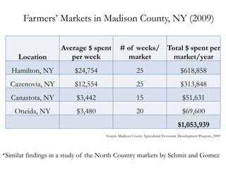 Farmers’ Markets in Madison County, NY (2009)
Location
Average $ spent
per week
# of weeks/
market
Total $ spent per
market/year
Hamilton, NY $24,754 25 $618,858
Cazenovia, NY $12,554 25 $313,848
Canastota, NY $3,442 15 $51,631
Oneida, NY $3,480 20 $69,600
$1,053,939
Source: Madison County Agricultural Economic Development Program, 2009
*Similar findings in a study of the North Country markets by Schmit and Gomez
 