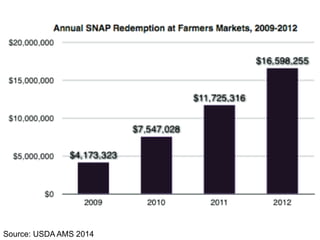 Source: USDA AMS 2014
 
