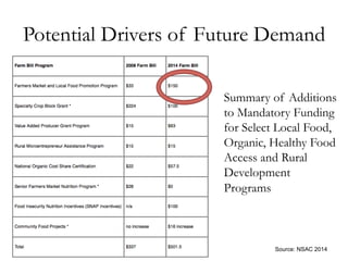 Potential Drivers of Future Demand
Summary of Additions
to Mandatory Funding
for Select Local Food,
Organic, Healthy Food
Access and Rural
Development
Programs
Source: NSAC 2014
 