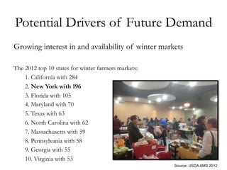 Potential Drivers of Future Demand
Growing interest in and availability of winter markets
The 2012 top 10 states for winter farmers markets:
1. California with 284
2. New York with 196
3. Florida with 105
4. Maryland with 70
5. Texas with 63
6. North Carolina with 62
7. Massachusetts with 59
8. Pennsylvania with 58
9. Georgia with 55
10. Virginia with 53
Source: USDA AMS 2012
 