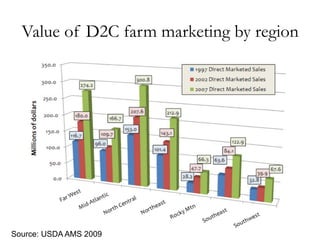 Value of D2C farm marketing by region
Source: USDA AMS 2009
 