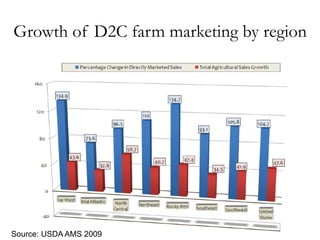 Growth of D2C farm marketing by region
Source: USDA AMS 2009
 