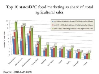 Top 10 statesD2C food marketing as share of total
agricultural sales
Source: USDA AMS 2009
 