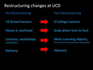 Pre Restructuring
19 School liaisons
Heavy IL workload
Lectures, workshops
embedded IL
Delivery
Restructuring changes at U...