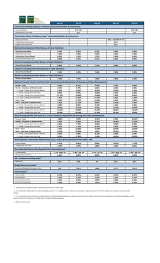 Jun-14 Jul-14 Aug-14 Sep-14 Oct-14
Current Backlog 8.5 - 2Q 8.8 - 3Q
Backlog from a Year Ago 8.2 8.2
Sales Expectations 68.2 - 1st Half of '14
Profit Margin Expectations 60.3
Staffing Level Intentions 65.0
Overall Current Month 6.10% 6.20% 6.10% 5.90% 5.80%
Overall Year Over Year 7.50% 7.30% 7.20% 7.20% 7.20%
Construction Current Month 8.20% 7.50% 7.70% 7.00% 6.40%
ConstructionYear Over Year 9.80% 9.10% 9.10% 8.50% 9.00%
Overall Current Month 6.90% 7.00% 7.10% 6.90% 6.80%
Overall Current Month 7.40% 7.40% 7.40% 7.30% 7.30%
Overall Current Month 7.70% 7.70% 7.60% 7.30% 7.10%
Permits - Total -4.20% 8.10% -5.60% 1.50% 4.80%
Permits - Total from 12 Months Earlier 2.70% 7.70% 5.30% 2.50% 1.20%
1 - Family - Change from Previous Month 2.60% 0.90% -0.80% -0.50% 1.40%
1 - Family - Change Year Over Year 0.60% 3.90% -0.80% 1.10% 2.40%
5 + Units - Change from Previous Month -17.10% 23.60% -13.40% 7.00% 8.00%
5 + Units - Change Year Over Year 6.70% 15.40% 17.50% 6.30% -1.50%
Starts - Total -9.30% 15.70% -14.40% 6.30% -2.80%
Starts - Total from 12 Months Earlier 7.50% 21.70% 8.00% 17.80% 7.80%
1 - Family - Change from Previous Month -9.00% 8.30% -2.40% 1.10% 4.20%
1 - Family - Change Year Over Year -4.30% 10.10% 4.20% 11.00% 15.40%
5 + Units - Change from Previous Month -11.30% 33.00% -31.50% 18.50% -15.50%
5 + Units - Change Year Over Year 39.30% 49.50% 19.20% 30.30% -6.80%
Permits - Total -1.80% 7.20% -8.30% 5.90% -21.60%
Permits - Total from 12 Months Earlier 2.80% 0.80% -5.20% 16.90% -17.60%
1 - Family - Change from Previous Month 5.20% -7.70% -3.80% -0.80% 2.30%
1 - Family - Change Year Over Year 0.70% -1.50% -9.20% 2.40% -3.60%
Starts - Total 2.60% 18.60% -24.70% 13.90% -10.90%
Starts - Total from 12 Months Earlier -4.90% 23.40% 3.60% 25.00% -0.50%
1 - Family - Change from Previous Month 3.20% 4.20% -8.10% 2.90% 2.70%
1 - Family - Change Year Over Year -5.10% 17.50% -1.40% 14.60% -16.90%
Current Month 0.10% 0.00% 0.00% -0.20% -1.10%
Change Year Over Year 1.40% 1.40% 1.00% 1.00% 0.50%
Current Month 1.1% - May '14 -2.8% - Jun '14 2.5% - Jul '14 -1.2% - Aug '14 -1.0% - Sep '14
Change Year Over Year 6.40% 4.60% 8.60% 6.00% 4.20%
ABI Score 53.5 55.8 53 55.2 53.7
Commerical Building Momentum Index 142 128.3 124.4 121.1 130.2
I-Month LIBOR 0.15% 0.15% 0.16% 0.15% 0.15%
WSJ Prime Rate 3.25% 3.25% 3.25% 3.25% 3.25%
5 Year US Treasury Rate 1.60% 1.66% 1.69% 1.38% 1.66%
10 Year US Treasury Rate 2.54% 2.58% 2.42% 2.16% 2.63%
Nonresidential Construction Spending (U.S. Census Bureau)
Interest Rates 4
AIA - Architecture Billing Index 2
Dodge Momentum Index 3
West Housing Permits and Starts (U.S. Census Bureau & Department of Housing and Urban Development)
Nonresidential Construction Material Prices (U.S. Census Bureau) Producer Price Index - PPI
Arizona Unemployment Rate (Bureau of Labor Statistics)
National Unemployment Rate (Bureau of Labor Statistics)
Construction Owner Confidence Index 1
(Associated Builders & Contractors)
Construction Backlog Indicator in Months (Associated Builders & Contractors)
California Unemployment Rate (Bureau of Labor Statistics)
Nevada Unemployment Rate (Bureau of Labor Statistics)
National Housing Permits and Starts (U.S. Census Bureau & Department of Housing and Urban Development)
4 Rates as of mid month.
3 It is a monthly measure of the first (or initial) report for nonresidential building projects in planning, which have been shown to lead construction spending for nonresidential buildings by a full
bottom in July 2011 at a level of 77.1 (2000=100), the index has been trending up.
1 Reading above 50 indicate growth, while readings below 50 are unfavorable
2 Any Architecture Billing Index Score above 50 signifies growth - it is a leading economic indicator that provides an approximately 9 to 12 months glimpse into the future of nonresidential
activity.
 