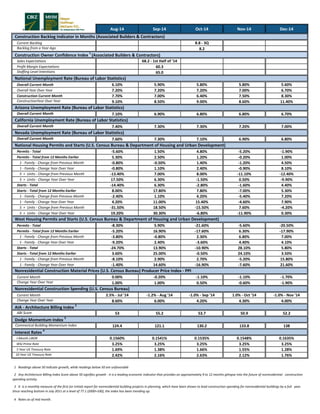 Aug-14 Sep-14 Oct-14 Nov-14 Dec-14
Current Backlog 8.8 - 3Q
Backlog from a Year Ago 8.2
Sales Expectations 68.2 - 1st Half of '14
Profit Margin Expectations 60.3
Staffing Level Intentions 65.0
Overall Current Month 6.10% 5.90% 5.80% 5.80% 5.60%
Overall Year Over Year 7.20% 7.20% 7.20% 7.00% 6.70%
Construction Current Month 7.70% 7.00% 6.40% 7.50% 8.30%
ConstructionYear Over Year 9.10% 8.50% 9.00% 8.60% 11.40%
Overall Current Month 7.10% 6.90% 6.80% 6.80% 6.70%
Overall Current Month 7.40% 7.30% 7.30% 7.20% 7.00%
Overall Current Month 7.60% 7.30% 7.10% 6.90% 6.80%
Permits - Total -5.60% 1.50% 4.80% -5.20% -1.90%
Permits - Total from 12 Months Earlier 5.30% 2.50% 1.20% -0.20% 1.00%
1 - Family - Change from Previous Month -0.80% -0.50% 1.40% -1.20% 4.50%
1 - Family - Change Year Over Year -0.80% 1.10% 2.40% -0.90% 8.10%
5 + Units - Change from Previous Month -13.40% 7.00% 8.00% -11.10% -12.40%
5 + Units - Change Year Over Year 17.50% 6.30% -1.50% 0.50% -9.90%
Starts - Total -14.40% 6.30% -2.80% -1.60% 4.40%
Starts - Total from 12 Months Earlier 8.00% 17.80% 7.80% -7.00% 5.30%
1 - Family - Change from Previous Month -2.40% 1.10% 4.20% -5.40% 7.20%
1 - Family - Change Year Over Year 4.20% 11.00% 15.40% -4.60% 7.90%
5 + Units - Change from Previous Month -31.50% 18.50% -15.50% 7.60% -4.20%
5 + Units - Change Year Over Year 19.20% 30.30% -6.80% -11.90% 0.30%
Permits - Total -8.30% 5.90% -21.60% -5.60% -20.50%
Permits - Total from 12 Months Earlier -5.20% 16.90% -17.60% 6.30% -17.90%
1 - Family - Change from Previous Month -3.80% -0.80% 2.30% 6.80% 7.00%
1 - Family - Change Year Over Year -9.20% 2.40% -3.60% 4.40% 4.10%
Starts - Total -24.70% 13.90% -10.90% 28.10% 5.80%
Starts - Total from 12 Months Earlier 3.60% 25.00% -0.50% 24.10% 3.50%
1 - Family - Change from Previous Month -8.10% 2.90% 2.70% -5.20% 15.80%
1 - Family - Change Year Over Year -1.40% 14.60% -16.90% -7.60% 21.60%
Current Month 0.00% -0.20% -1.10% -1.10% -1.70%
Change Year Over Year 1.00% 1.00% 0.50% -0.60% -1.90%
Current Month 2.5% - Jul '14 -1.2% - Aug '14 -1.0% - Sep '14 1.0% - Oct '14 -1.0% - Nov '14
Change Year Over Year 8.60% 6.00% 4.20% 4.30% 4.00%
ABI Score 53 55.2 53.7 50.9 52.2
Commerical Building Momentum Index 124.4 121.1 130.2 133.8 138
I-Month LIBOR 0.1560% 0.1541% 0.1535% 0.1548% 0.1635%
WSJ Prime Rate 3.25% 3.25% 3.25% 3.25% 3.25%
5 Year US Treasury Rate 1.69% 1.38% 1.66% 1.55% 1.28%
10 Year US Treasury Rate 2.42% 2.16% 2.63% 2.12% 1.76%
4 Rates as of mid month.
AIA - Architecture Billing Index
2
Construction Backlog Indicator in Months (Associated Builders & Contractors)
Construction Owner Confidence Index
1
(Associated Builders & Contractors)
National Unemployment Rate (Bureau of Labor Statistics)
Arizona Unemployment Rate (Bureau of Labor Statistics)
California Unemployment Rate (Bureau of Labor Statistics)
Nevada Unemployment Rate (Bureau of Labor Statistics)
National Housing Permits and Starts (U.S. Census Bureau & Department of Housing and Urban Development)
West Housing Permits and Starts (U.S. Census Bureau & Department of Housing and Urban Development)
Nonresidential Construction Material Prices (U.S. Census Bureau) Producer Price Index - PPI
Nonresidential Construction Spending (U.S. Census Bureau)
Dodge Momentum Index
3
Interest Rates
4
1 Readings above 50 indicate growth, while readings below 50 are unfavorable
2 Any Architecture Billing Index Score above 50 signifies growth - it is a leading economic indicator that provides an approximately 9 to 12 months glimpse into the future of nonresidential construction
spending activity.
3 It is a monthly measure of the first (or initial) report for nonresidential building projects in planning, which have been shown to lead construction spending for nonresidential buildings by a full year.
Since reaching bottom in July 2011 at a level of 77.1 (2000=100), the index has been trending up.
 