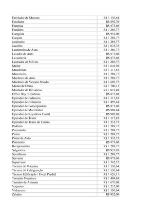 Enrolador de Motores R$ 1.130,64 
Estofador R$ 892,70 
Frentista R$ 873,60 
Funileiro R$ 1.289,77 
Garagista R$ 952,00 
Garçom R$ 1.289,77 
Jardineiro R$ 1.289,77 
Jauzeiro R$ 1.035,75 
Lanterneiro de Auto R$ 1.289,77 
Lavador de Auto R$ 873,60 
Lavanderia R$ 873,60 
Lustrador de Móveis R$ 1.289,77 
Maitre R$ 1.649,98 
Manobrista R$ 1.117,83 
Marceneiro R$ 1.289,77 
Mecânico de Auto R$ 1.289,77 
Mecânico de Veículo Pesado R$ 1.607,77 
Mestre de Obras R$ 1.700,13 
Montador de Divisórias R$ 1.010,48 
Office Boy / Contínuo R$ 873,60 
Operador de Balancim R$ 1.117,83 
Operador de Bilheteria R$ 1.497,44 
Operador de Fotocopiadora R$ 873,60 
Operador de Microtrator R$ 988,84 
Operador de Roçadeira Costal R$ 902,88 
Operador de Trator R$ 1.117,83 
Operador de Trator de Esteira R$ 1.332,73 
Pedreiro R$ 1.289,77 
Persianista R$ 1.289,77 
Pintor R$ 1.289,77 
Pintor de Auto R$ 1.332,73 
Piscineiro R$ 873,60 
Recepcionista R$ 1.289,77 
Salgadeira R$ 935,93 
Serralheiro R$ 1.289,77 
Servente R$ 873,60 
Supervisor R$ 1.742,57 
Técnico de Máquina R$ 1.130,64 
Técnico de Refrigeração R$ 1.130,64 
Técnico Edificação / Fiscal Predial R$ 1.626,11 
Torneiro Mecânico R$ 1.403,84 
Tratador de Animais R$ 1.670,00 
Vaqueiro R$ 1.232,00 
Vidraceiro R$ 1.130,64 
Zelador R$ 952,00 
 