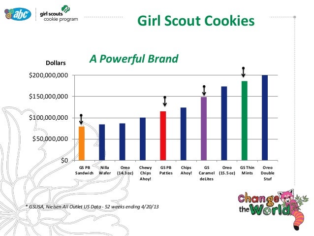 2014 cookie training for troops girl scout cookies chart