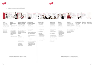 1.9. OVERVIEW OF NOVELTIES BROCHURE FEATURES
A MORE EMOTIONAL DESIGN LEVEL A MORE TECHNICAL DESIGN LEVEL
COVER
- set-up with
brand colour
and transparent
“Red Wavy Wall”
- picture from
product cat-
egory with
background
BRAND
INTRODUCTION
PAGE
- picture with brand
reference and
background
- use of transpar-
ent flat surface
as a colour touch
and a connecting
element
- defined brand text
INTRODUCTON PAGE OF
PRODUCT CATEGORY
- picture with category
reference, benefit-ori-
ented and with back-
ground
- use of transparent flat
surface as a colour
touch and a connecting
element
TEXT
- consumer
insights category
- Saunier Duval’s
product concept
- summary in
key benefits
(bullet points)
INTRODUCTION
OF PRODUCT THEMES
- product-specific,
elaborate,
flagship product
- general product
information
- benefit-oriented picture
(B2C / B2B possible)
- technical information /
tables
- 1–2 products
- plain white background
in combination with
product pictures and
a high amount of text
information
PRODUCT PAGE
- more detailed
explanations
- product-oriented
description
including tables
- 2–4 products
- plain white
background in
combination with
product pictures
and a high
amount of text
information
PRODUCT PAGE
- more detailed
explanations,
several pages
where required
- product-oriented
description
including tables
- 2–4 products
- plain white back-
ground in combina-
tion with product
pictures and a high
amount of text
information
SERVICE I
- top service
arguments
B2B / B2C,
e.g. training
courses
- plain white
background in
combination with
product pictures
and a high
amount of text
information
SERVICE II
- continuation with
regard to contents of
SERVICE I with further
service themes
- use of transparent flat
surface and picture of
B2B motif pool with
background
TECHNICAL PAGE
- table and all
products’
outputs and
technical data
at a glance
BACK COVER
contact details
SERVICE III
Web, contact
CORPORATE
DESIGN 2.0
103102
CORPORATE
DESIGN 2.0
 
