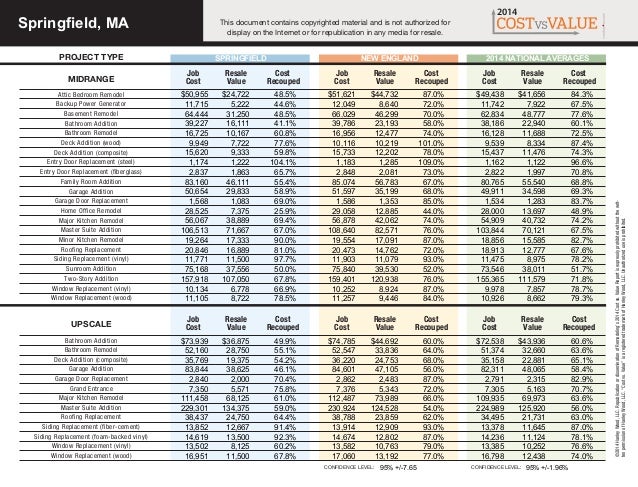 Bathroom Remodel Cost Vs Value 2014 cost vs. value remodeling report, springfield, ma area Bathroom Remodel Cost Vs Value 2014 cost vs. value remodeling report, springfield, ma area