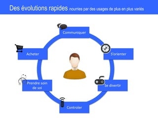 Des évolutions rapides nourries par des usages de plus en plus variés
Communiquer
Acheter
Se divertir
Prendre soin
de soi
S’orienter
Controler
 