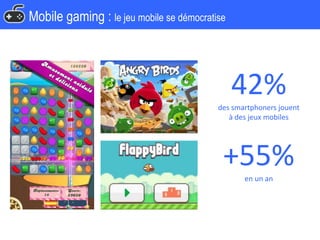 Mobile gaming : le jeu mobile se démocratise
42%des smartphoners jouent
à des jeux mobiles
+55%en un an
 