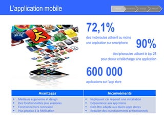 L’application mobile
72,1%
des mobinautes utilisent au moins
une application sur smartphone
Avantages Inconvénients
 Meilleurs ergonomie et design
 Des fonctionnalités plus avancées
 Fonctionne hors connexion
 Plus propice à la fidélisation
 Impliquant car requiert une installation
 Dépendance aux app stores
 Doit être adapté aux divers apps stores
 Requiert des investissements promotionnels
Notoriété Considération Conversion Fidélisation
600 000
applications sur l’app store
90%
des iphonautes utilisent le top 25
pour choisir et télécharger une application
 