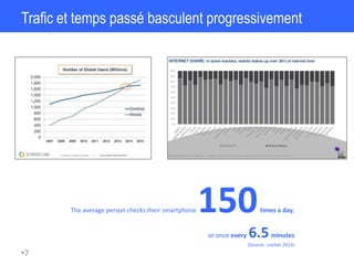 Trafic et temps passé basculent progressivement
•7
The average person checks their smartphone 150times a day,
or once every 6.5minutes
(Source : Locket 2013)
 