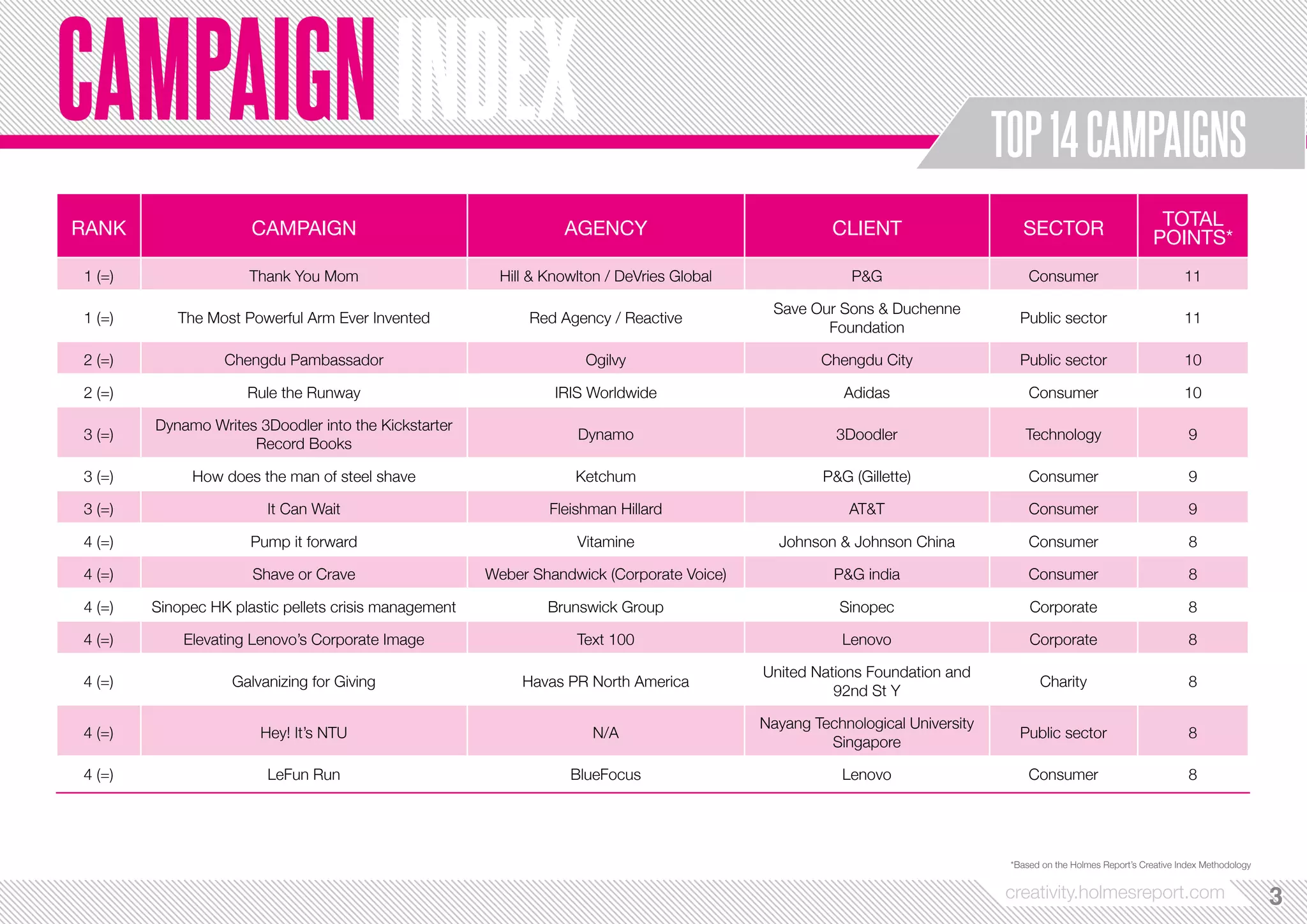 TOP 14 CAMPAIGNS 
RANK CAMPAIGN AGENCY CLIENT SECTOR TOTAL 
POINTS* 
1 (=) Thank You Mom Hill & Knowlton / DeVries Global P&G Consumer 11 
1 (=) The Most Powerful Arm Ever Invented Red Agency / Reactive Save Our Sons & Duchenne 
Foundation Public sector 11 
2 (=) Chengdu Pambassador Ogilvy Chengdu City Public sector 10 
2 (=) Rule the Runway IRIS Worldwide Adidas Consumer 10 
3 (=) Dynamo Writes 3Doodler into the Kickstarter 
Record Books Dynamo 3Doodler Technology 9 
3 (=) How does the man of steel shave Ketchum P&G (Gillette) Consumer 9 
3 (=) It Can Wait Fleishman Hillard AT&T Consumer 9 
4 (=) Pump it forward Vitamine Johnson & Johnson China Consumer 8 
4 (=) Shave or Crave Weber Shandwick (Corporate Voice) P&G india Consumer 8 
4 (=) Sinopec HK plastic pellets crisis management Brunswick Group Sinopec Corporate 8 
4 (=) Elevating Lenovo’s Corporate Image Text 100 Lenovo Corporate 8 
4 (=) Galvanizing for Giving Havas PR North America United Nations Foundation and 
92nd St Y Charity 8 
creativity.holmesreport.com 33 
CAMPAIGN INDEX 
*Based on the Holmes Report’s Creative Index Methodology 
4 (=) Hey! It’s NTU N/A Nayang Technological University 
Singapore Public sector 8 
4 (=) LeFun Run BlueFocus Lenovo Consumer 8 
 