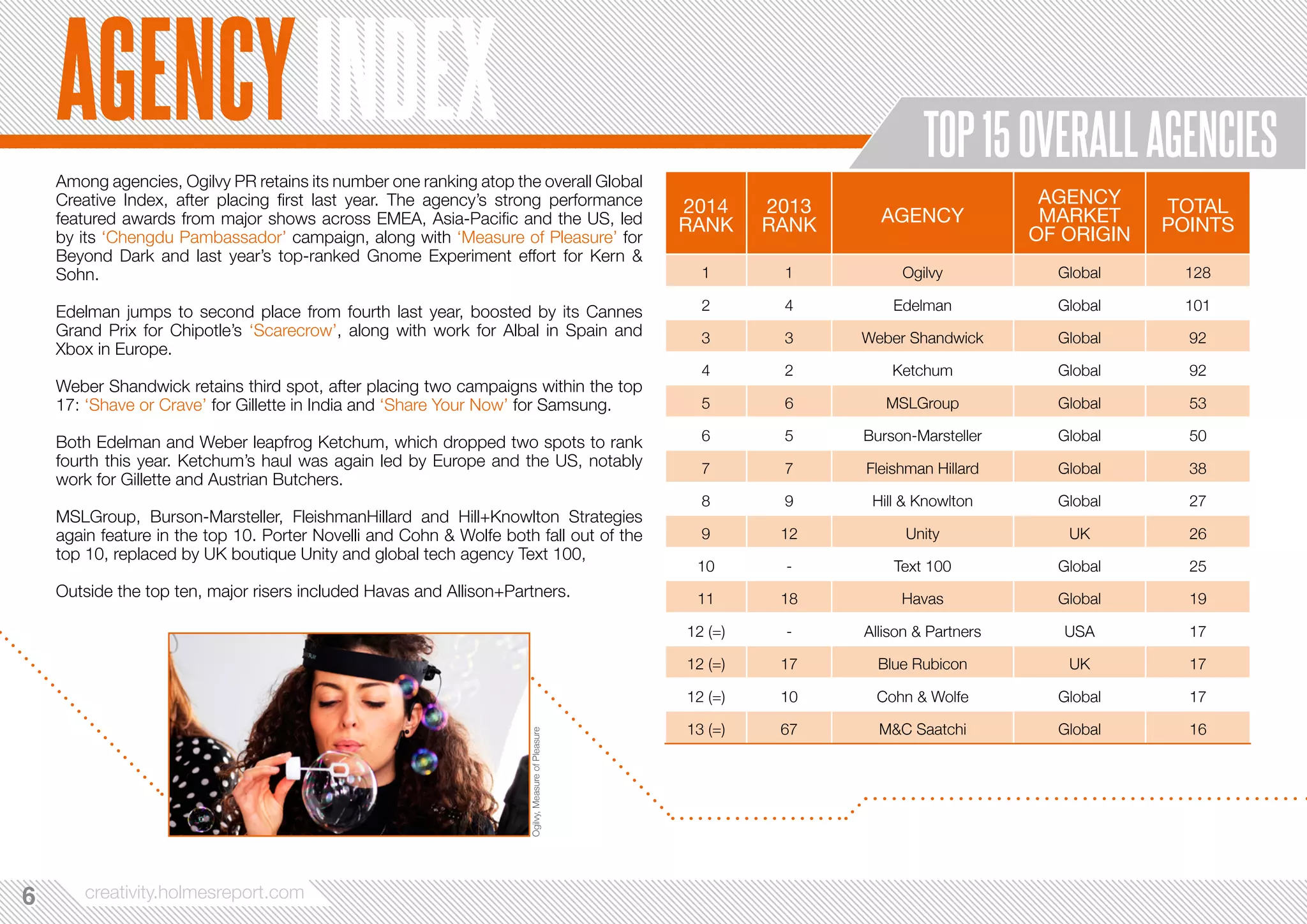 AGENCY INDEX TOP 15 OVERALL AGENCIES 
66 creativity.holmesreport.com 
2014 
RANK 
2013 
RANK AGENCY 
AGENCY 
MARKET 
OF ORIGIN 
TOTAL 
POINTS 
1 1 Ogilvy Global 128 
2 4 Edelman Global 101 
3 3 Weber Shandwick Global 92 
4 2 Ketchum Global 92 
5 6 MSLGroup Global 53 
6 5 Burson-Marsteller Global 50 
7 7 Fleishman Hillard Global 38 
8 9 Hill & Knowlton Global 27 
9 12 Unity UK 26 
10 - Text 100 Global 25 
11 18 Havas Global 19 
12 (=) - Allison & Partners USA 17 
12 (=) 17 Blue Rubicon UK 17 
12 (=) 10 Cohn & Wolfe Global 17 
13 (=) 67 M&C Saatchi Global 16 
Among agencies, Ogilvy PR retains its number one ranking atop the overall Global 
Creative Index, after placing first last year. The agency’s strong performance 
featured awards from major shows across EMEA, Asia-Pacific and the US, led 
by its ‘Chengdu Pambassador’ campaign, along with ‘Measure of Pleasure’ for 
Beyond Dark and last year’s top-ranked Gnome Experiment effort for Kern & 
Sohn. 
Edelman jumps to second place from fourth last year, boosted by its Cannes 
Grand Prix for Chipotle’s ‘Scarecrow’, along with work for Albal in Spain and 
Xbox in Europe. 
Weber Shandwick retains third spot, after placing two campaigns within the top 
17: ‘Shave or Crave’ for Gillette in India and ‘Share Your Now’ for Samsung. 
Both Edelman and Weber leapfrog Ketchum, which dropped two spots to rank 
fourth this year. Ketchum’s haul was again led by Europe and the US, notably 
work for Gillette and Austrian Butchers. 
MSLGroup, Burson-Marsteller, FleishmanHillard and Hill+Knowlton Strategies 
again feature in the top 10. Porter Novelli and Cohn & Wolfe both fall out of the 
top 10, replaced by UK boutique Unity and global tech agency Text 100, 
Outside the top ten, major risers included Havas and Allison+Partners. 
Ogilvy, Measure of Pleasure 
 
