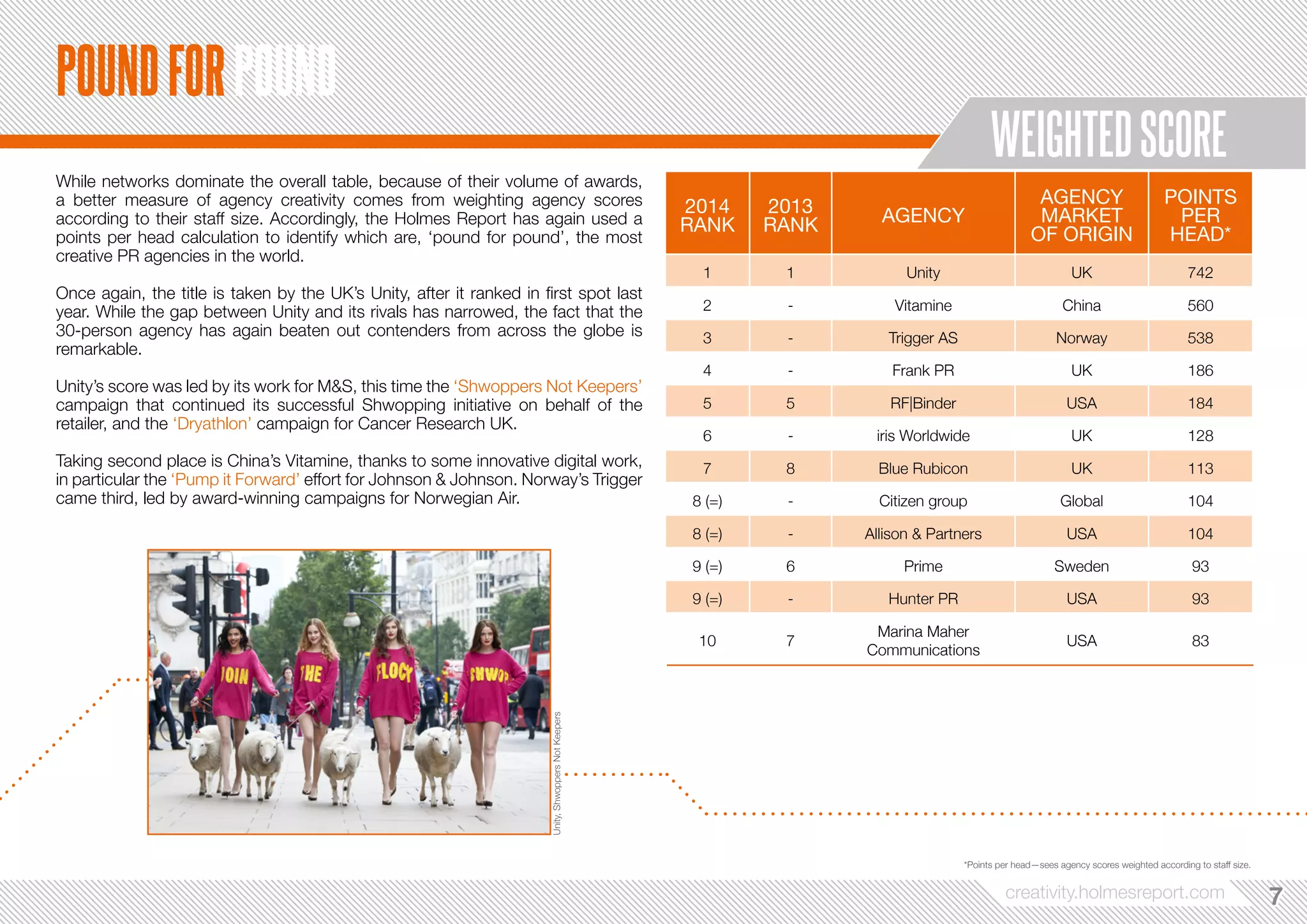 creativity.holmesreport.com 77 
2014 
RANK 
2013 
RANK AGENCY 
AGENCY 
MARKET 
OF ORIGIN 
POINTS 
PER 
HEAD* 
1 1 Unity UK 742 
2 - Vitamine China 560 
3 - Trigger AS Norway 538 
4 - Frank PR UK 186 
5 5 RF|Binder USA 184 
6 - iris Worldwide UK 128 
7 8 Blue Rubicon UK 113 
8 (=) - Citizen group Global 104 
8 (=) - Allison & Partners USA 104 
9 (=) 6 Prime Sweden 93 
9 (=) - Hunter PR USA 93 
10 7 Marina Maher 
Communications USA 83 
*Points per head—sees agency scores weighted according to staff size. 
While networks dominate the overall table, because of their volume of awards, 
a better measure of agency creativity comes from weighting agency scores 
according to their staff size. Accordingly, the Holmes Report has again used a 
points per head calculation to identify which are, ‘pound for pound’, the most 
creative PR agencies in the world. 
Once again, the title is taken by the UK’s Unity, after it ranked in first spot last 
year. While the gap between Unity and its rivals has narrowed, the fact that the 
30-person agency has again beaten out contenders from across the globe is 
remarkable. 
Unity’s score was led by its work for M&S, this time the ‘Shwoppers Not Keepers’ 
campaign that continued its successful Shwopping initiative on behalf of the 
retailer, and the ‘Dryathlon’ campaign for Cancer Research UK. 
Taking second place is China’s Vitamine, thanks to some innovative digital work, 
in particular the ‘Pump it Forward’ effort for Johnson & Johnson. Norway’s Trigger 
came third, led by award-winning campaigns for Norwegian Air. 
WEIGHTED SCORE 
POUND FOR POUND 
Unity, Shwoppers Not Keepers 
 