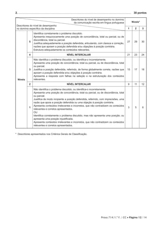 Prova 714/1.ª F. | CC • Página 12/ 14
2. .....................................................................................................................................................	 30 pontos
Descritores do nível de desempenho no domínio
da comunicação escrita em língua portuguesa
Descritores do nível de desempenho
no domínio específico da disciplina
Níveis*
1 2 3
Níveis
5
Identifica corretamente o problema discutido.
Apresenta inequivocamente uma posição de concordância, total ou parcial, ou de
discordância, total ou parcial.
Justifica adequadamente a posição defendida, articulando, com clareza e correção,
razões que apoiam a posição defendida e/ou objeções à posição contrária.
Estrutura adequadamente os conteúdos relevantes.
27 29 30
4 NÍVEL INTERCALAR 21 23 24
3
Não identifica o problema discutido, ou identifica-o incorretamente.
Apresenta uma posição de concordância, total ou parcial, ou de discordância, total
ou parcial.
Justifica a posição defendida, referindo, de forma globalmente correta, razões que
apoiam a posição defendida e/ou objeções à posição contrária.
Apresenta a resposta com falhas na seleção e na estruturação dos conteúdos
relevantes.
15 17 18
2 NÍVEL INTERCALAR 9 11 12
1
Não identifica o problema discutido, ou identifica-o incorretamente.
Apresenta uma posição de concordância, total ou parcial, ou de discordância, total
ou parcial.
Justifica de modo incipiente a posição defendida, referindo, com imprecisões, uma
razão que apoia a posição defendida ou uma objeção à posição contrária.
Apresenta conteúdos irrelevantes e incorretos, que não contradizem os conteúdos
relevantes e corretos apresentados.
OU
Identifica corretamente o problema discutido, mas não apresenta uma posição, ou
apresenta uma posição injustificada.
Apresenta conteúdos irrelevantes e incorretos, que não contradizem os conteúdos
relevantes e corretos apresentados.
3 5 6
* Descritores apresentados nos Critérios Gerais de Classificação.
 