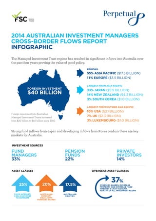 2014 AUSTRALIAN INVESTMENT MANAGERS 
CROSS-BORDER FLOWS REPORT 
INFOGRAPHIC 
The Managed Investment Trust regime has resulted in significant inflows into Australia over 
the past four years proving the value of good policy. 
FOREIGN INVESTMENT 
$40 BILLION 
INVESTMENT SOURCES 
REGIONS 
55% ASIA PACIFIC ($17.5 BILLION) 
11% EUROPE ($3.5 BILLION) 
LARGEST FROM ASIA PACIFIC 
33% JAPAN ($9.9 BILLION) 
14% NEW ZEALAND ($4.3 BILLION) 
3% SOUTH KOREA ($1.0 BILLION) 
LARGEST FROM OUTSIDE ASIA PACIFIC 
10% USA ($3.1 BILLION) 
7% UK ($2.3 BILLION) 
3% LUXEMBOURG ($1.0 BILLION) 
FUND 
MANAGERS 
33% 
PENSION 
FUNDS 
22% 
PRIVATE 
INVESTORS 
14% 
Foreign investment into Australian 
Managed Investment Trusts increased 
from $20 billion to $40 billion since 2010 
Strong fund inflows from Japan and developing inflows from Korea confirm these are key 
markets for Australia. 
ASSET CLASSES 
25% 20% 17.5% 
FIXED INTEREST/ 
CASH CONTINUES 
TO DOMINATE 
AUSTRALIAN 
PROPERTY 
EQUAL WITH 
OVERSEAS SHARES 
AUSTRALIAN 
EQUITIES 
OVERSEAS ASSET CLASSES 
37% 
OVERSEAS SHARES, OVERSEAS 
PROPERTY AND OVERSEAS FIXED 
INTEREST & CASH ACCOUNT 
FOR 37% OF ALL INVESTMENT FLOWS 
 