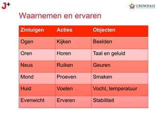 Waarnemen en ervaren
Zintuigen

Acties

Objecten

Ogen

Kijken

Beelden

Oren

Horen

Taal en geluid

Neus

Ruiken

Geuren

Mond

Proeven

Smaken

Huid

Voelen

Vocht, temperatuur

Evenwicht

Ervaren

Stabiliteit

 