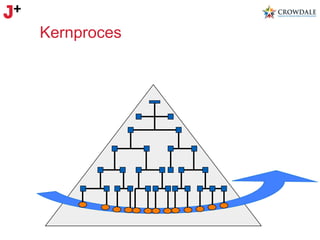 Kernproces

 