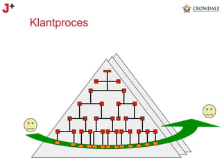 Klantproces

 