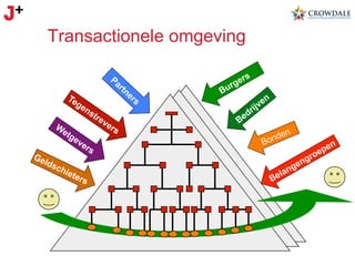 Transactionele omgeving

 