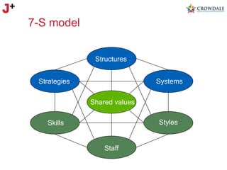 7-S model
Structures
Strategies

Systems
Shared values
Styles

Skills

Staff

 