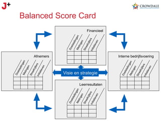 Balanced Score Card
Financieel

Afnemers

Interne bedrijfsvoering

Visie en strategie
Leerresultaten

 