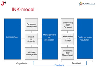 INK-model
Waardering
door
Personeel

Personeels
management

Beleid
&
strategie

Leiderschap

Middelen
management

Organisatie

Management
van
processen

Waardering
door
Klanten

Ondernemings
resultaten

Waardering
door
Maatschappij

Feedback

Resultaat

 