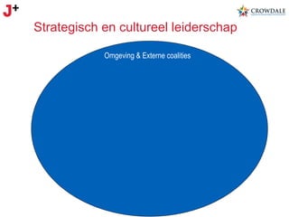 Strategisch en cultureel leiderschap
Omgeving & Externe coalities

 