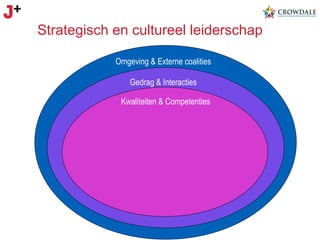 Strategisch en cultureel leiderschap
Omgeving & Externe coalities
Gedrag & Interacties
Kwaliteiten & Competenties

 