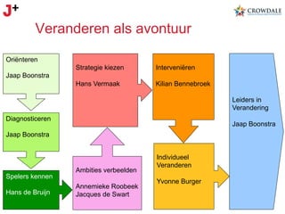 Veranderen als avontuur
Oriënteren
Strategie kiezen

Interveniëren

Hans Vermaak

Kilian Bennebroek

Jaap Boonstra
Leiders in
Verandering
Diagnosticeren

Jaap Boonstra

Jaap Boonstra

Spelers kennen
Hans de Bruijn

Ambities verbeelden
Annemieke Roobeek
Jacques de Swart

Individueel
Veranderen
Yvonne Burger

 
