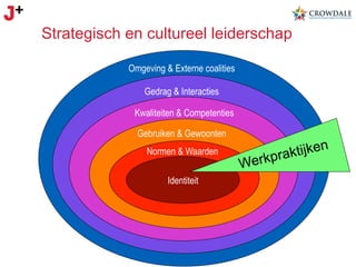 Strategisch en cultureel leiderschap
Omgeving & Externe coalities
Gedrag & Interacties
Kwaliteiten & Competenties
Gebruiken & Gewoonten
Normen & Waarden
Identiteit

We

ktijken
rkpra

 