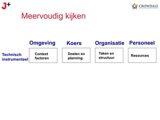 Meervoudig kijken
Omgeving
Technisch
instrumenteel

Context
factoren

Koers
Doelen en
planning

Organisatie Personeel
Taken en
structuur

Resources

 