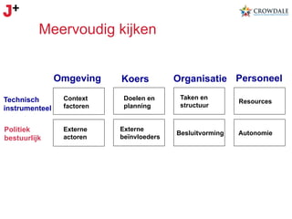 Meervoudig kijken
Omgeving

Koers

Technisch
instrumenteel

Context
factoren

Doelen en
planning

Politiek
bestuurlijk

Externe
actoren

Externe
beïnvloeders

Organisatie Personeel
Taken en
structuur

Besluitvorming

Resources

Autonomie

 