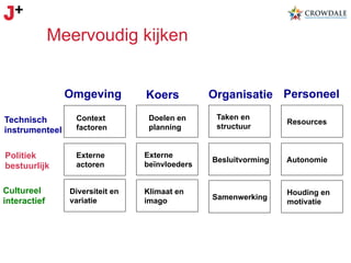 Meervoudig kijken
Omgeving

Koers

Organisatie Personeel
Taken en
structuur

Technisch
instrumenteel

Context
factoren

Doelen en
planning

Politiek
bestuurlijk

Externe
actoren

Externe
beïnvloeders

Besluitvorming

Autonomie

Klimaat en
imago

Samenwerking

Houding en
motivatie

Cultureel
interactief

Diversiteit en
variatie

Resources

 