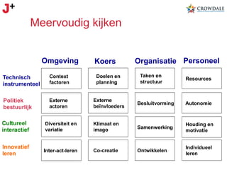 Meervoudig kijken
Omgeving

Koers

Organisatie Personeel
Taken en
structuur

Technisch
instrumenteel

Context
factoren

Doelen en
planning

Politiek
bestuurlijk

Externe
actoren

Externe
beïnvloeders

Besluitvorming

Autonomie

Resources

Cultureel
interactief

Diversiteit en
variatie

Klimaat en
imago

Samenwerking

Houding en
motivatie

Innovatief
leren

Inter-act-leren

Co-creatie

Ontwikkelen

Individueel
leren

 