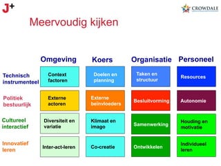 Meervoudig kijken
Omgeving

Koers

Organisatie Personeel
Taken en
structuur

Technisch
instrumenteel

Context
factoren

Doelen en
planning

Politiek
bestuurlijk

Externe
actoren

Externe
beïnvloeders

Besluitvorming

Autonomie

Resources

Cultureel
interactief

Diversiteit en
variatie

Klimaat en
imago

Samenwerking

Houding en
motivatie

Innovatief
leren

Inter-act-leren

Co-creatie

Ontwikkelen

Individueel
leren

 