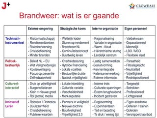 Brandweer: wat is er gaande
Externe omgeving

Strategische koers

Interne organisatie

Eigen personeel

TechnischInstrumenteel

-  Risicomaatschappij
-  Rendementdenken
- Risicobeheersing
- Crisisbeheersing
- Minder branden

-  Wettelijk kader
-  Sturen op rendement
- Brandweer NL
-  Continuïteitsconcept
- Buurtveilig leven

-  Regionalisering
-  Variatie in organisatie
-  Warm - Koud
-  Hiërarchische sturing
- Landelijk centrum

-  Vakbekwaam
- Gepassioneerd
- Mannelijk
- LBO / MBO
-  Flexibele inzet

Politiekbestuurlijk

-  Beleid NL – EU
-  Wet Veiligheidsregio
-  Kostenverlaging
-  Focus op preventie
-  Zelfredzaamheid

-  Overheidssturing
- Hybride financiering
- Lokale coalities
- Bestuurlijke drukte
-  Nadruk vrijwilligheid

- Lastig samenwerken
- Besluitvorming
- Kennisintegratie
- Ketensamenwerking
- Externe informatie

-  Paraatheid
- Flitsslagkracht
- Neutraliteit
- Vrijwilligheid
- Rechtspositioneel

Cultureelinteractief

-  Druk op vrijwilligheid
-  Burgerinitiatieven
-  Klein = nieuwe groot
-  Rol (social) media

-  Lokale inbedding
- Culturele variatie
- Verscheidenheid
- Merk-reputatie

-  Interne trots
-  Culturele spanningen
-  Extern terughoudend
- Incident gedreven

-  Toegewijd
-  Betrokken
-  Professioneel
- Lichtgeraakt

Innovatief
Leren

-  Robotica / Domotica
-  Duurzaamheid
-  Crisisbeheersing
- Publieke waarden

-  Partners in veiligheid
-  Nieuwe doctrine
-  Buurtveiligheid
-  Vrijwilligheid 2.0

-  Regiovorming
-  Experimenteren
-  Tijd en bezetting
-  Te druk / weinig tijd

-  Eigen academie
- Oefenen / trainen
- Opleiden
- Versnipperd aanbod

 
