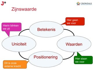 Zijnswaarde

Hierin blinken
we uit

Hier gaan
we voor

Betekenis

Uniciteit

Waarden
Positionering

Dit is onze
externe kracht

Hier staan
we voor

 