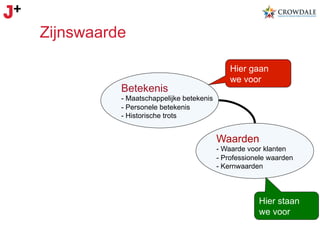 Zijnswaarde

Betekenis

Hier gaan
we voor

-  Maatschappelijke betekenis
-  Personele betekenis
- Historische trots

Waarden
- Waarde voor klanten
- Professionele waarden
- Kernwaarden

Hier staan
we voor

 